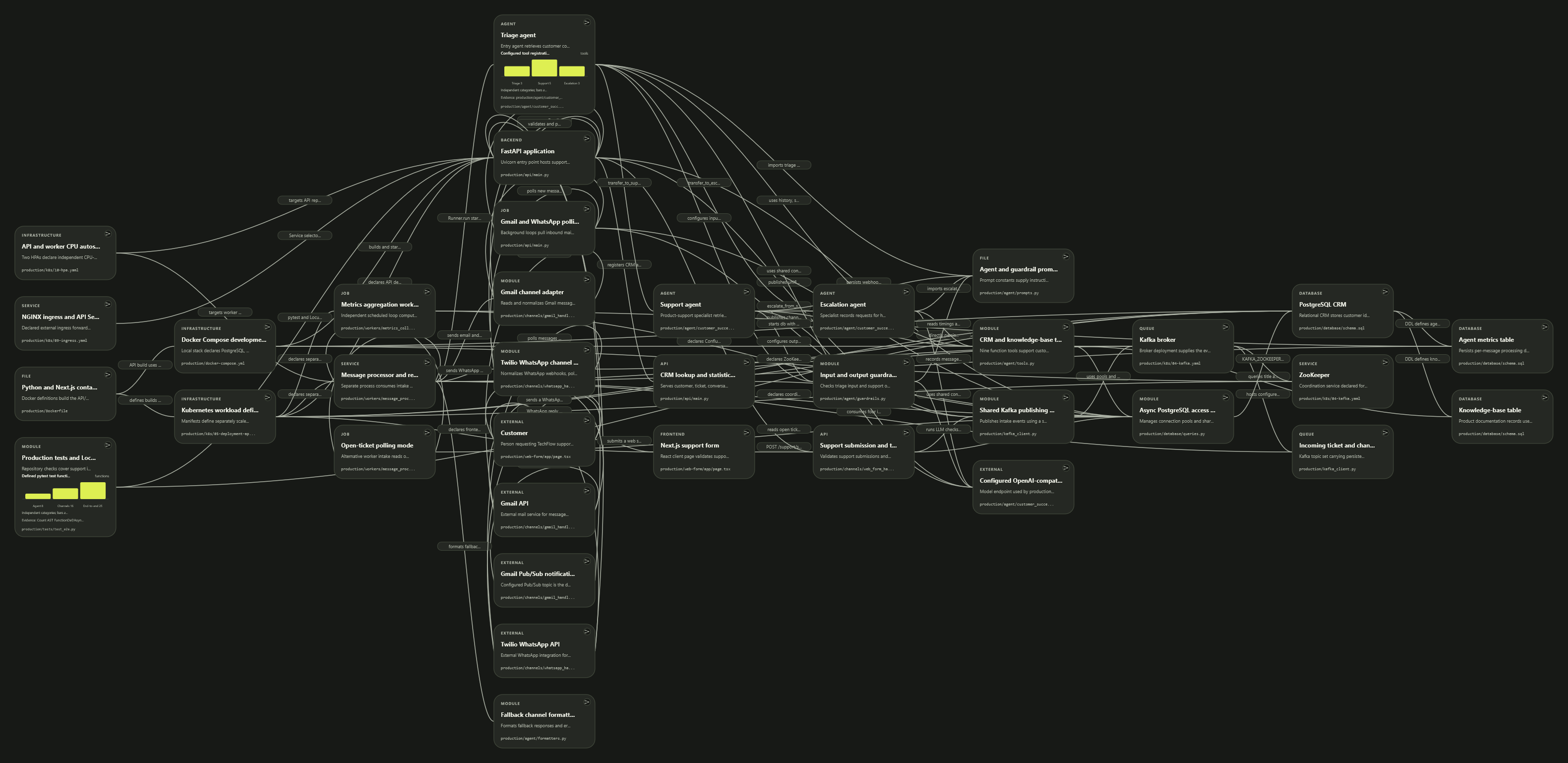 Atlas map of TechFlow's customer-support system, connecting agents, APIs, workers, databases and infrastructure